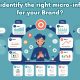 How to identify the right micro-influencer for your Brand